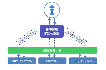 控制塔系统体系结构